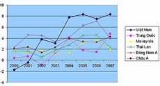 
Tốc độ tăng giá tiêu dùng (CPI) của Việt Nam và khu vực trong 7 năm gần đây.